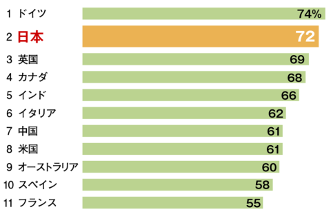 ●パーパスを重視する日本のCEOはドイツに次いで2番目に多い　「Q．自社の全社方針に関して、最も適するものはどれですか？」に対して、「企業の目的は、顧客、従業員、投資家、コミュニティを含むすべてのスタークホルダーに長期的価値を創造するために、あらゆる活動にパーパスを組み込むこと」と答えた割合　出所：KPMG「KPMGグローバルCEO調査2021」