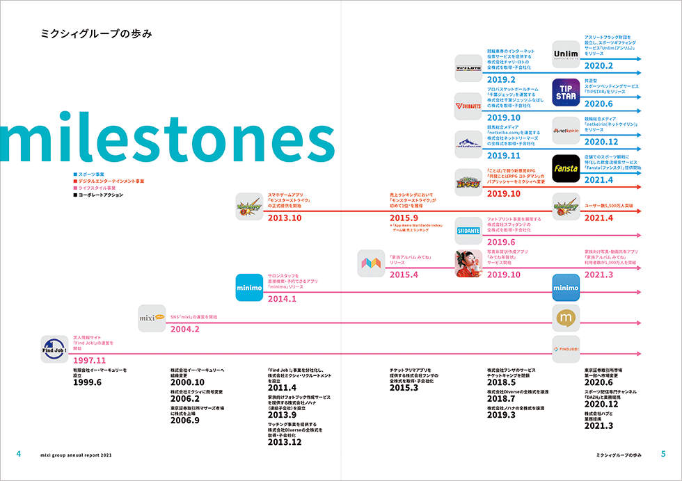 ミクシィはコングロマリット化が進んでいる。SNSやゲームだけではなく、「FC東京」や「千葉ジェッツふなばし」などのスポーツクラブの運営も手がける