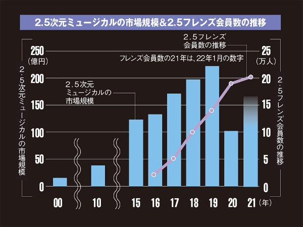 2 5次元ミュージカル 若者支持で伸張 海外 配信と新機軸展開 日経クロストレンド 2 5次元ミュージカル 若者支持で伸張 海外 配信と新機軸展開 日経クロストレンド