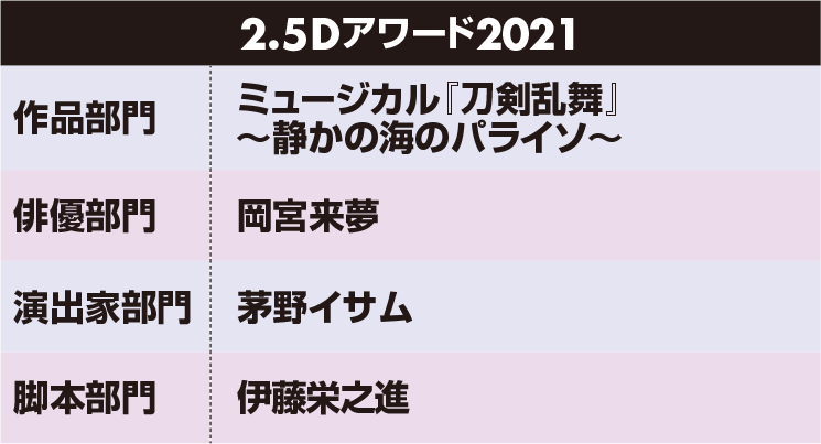 対象は2021年1月1日～12月31日までの間に劇場で上演された2.5次元ミュージカル作品（日本の2次元のマンガ・アニメ・ゲームを原作とする3次元の舞台コンテンツの総称）。日本2.5次元ミュージカル協会公式メルマガ会員の「2.5フレンズ」会員20万2000人が投票を行った
