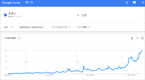Googleトレンドで調べた、2009年～2022年におけるカヌレの検索者数の推移