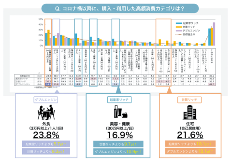 調査サンプル数は「起業家リッチ」83、「世襲リッチ」83、「ダブルエンジン」84の計250。「首都圏全体」の合計が300になっているのは、若年リッチ層と比較するために採った50～60代富裕層の50サンプルを含むため。抽出サンプルはいずれも東京・神奈川・千葉・埼玉の一都三県在住（画像提供／読売広告社）