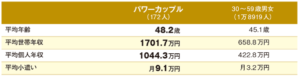 世帯年収1400万円以上 共働き パワーカップル の消費行動は 日経クロストレンド 世帯年収1400万円以上 共働き パワーカップル の消費行動は 日経クロストレンド