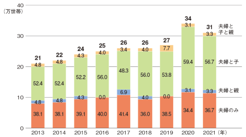 ●世代累計別に見たパワーカップル(夫婦共に年収700万円以上)の世帯数