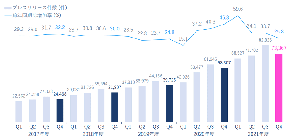 PR TIMES上におけるプレスリリース配信数の推移。利用企業が増加し、配信数は前年比で伸び続けている。出典：PR TIMES