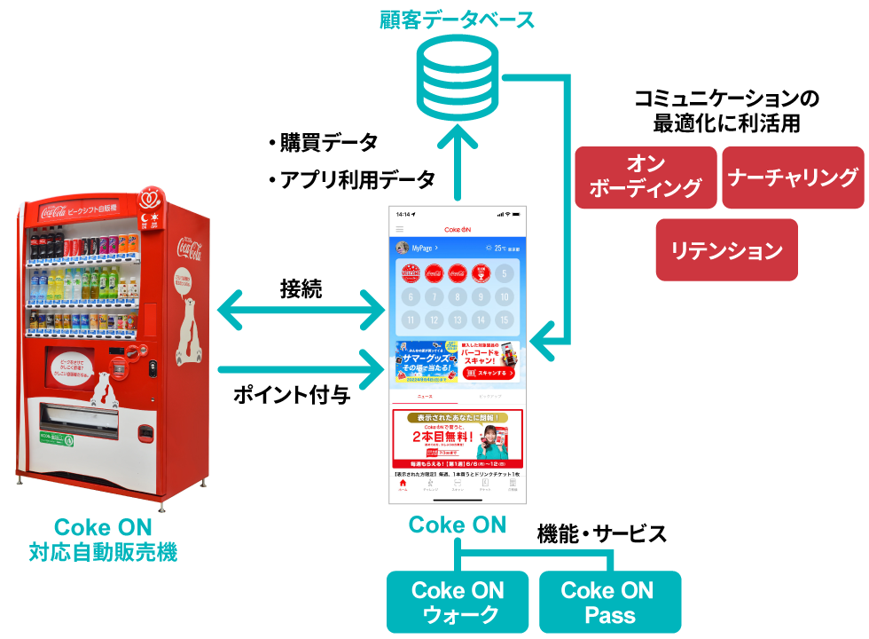 日本コカ・コーラがなぜサブスク 3700万DLのCoke ONアプリ戦略：日経クロストレンド