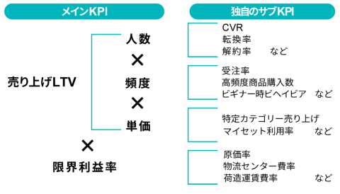 人数×頻度×単価で計算する「売り上げLTV」に限界利益率をかけたものをメインのKPIとしている。オイシックス・ラ・大地の決算資料より