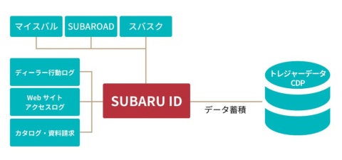 SUBARUは「SUBARU ID」を軸にスバスク、カタログ請求、Webサイトのアクセスログ、マイカーの管理などの利用データを統合的に蓄積し、マーケティングに活用する