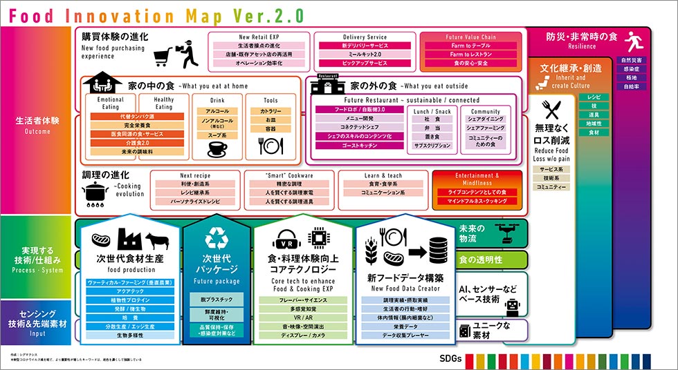 シグマクシスが作成した「フードイノベーションマップver.2.0」（画像／『フードテック革命』、日経BP刊より）