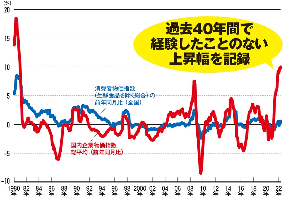注）企業物価指数は日本銀行発表の総平均（前年比）、消費者物価指数は総務省発表の生鮮食品を除く総合・前年同月比（全国）の推移（原数値）から編集部で作成