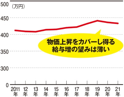 ■日本の給与水準はほぼ横ばい