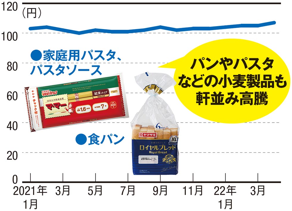 □小麦粉の市販価格は上昇傾向：日経クロストレンド