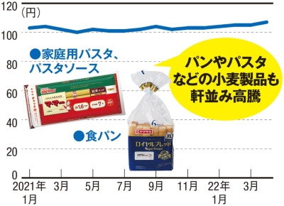 ■小麦粉の市販価格は上昇傾向