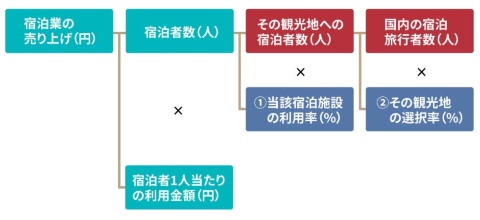 ■ 宿泊業における売上金額のツリー図(例)