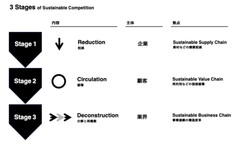 サステナビリティーの競争は、「Reduction（削減）」「Circulation（循環）」「Deconstruction（分解と再構築）」という、大きく3段階で進んでいく。