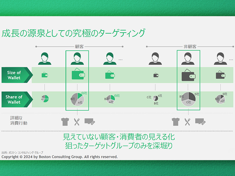 BCG流、顧客インサイトの見つけ方　ビジネス成長につなげる方法