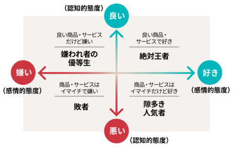 認知的態度と感情的態度のマトリクス