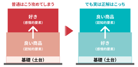 感情的に好きな商品が良い商品