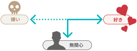 「好き」と「嫌い」の関係