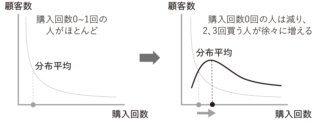 ロイヤル顧客重視の残酷な真実、ダブルジョパディの法則とは：日経クロストレンド