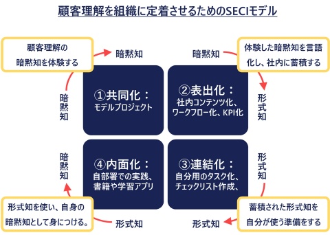 図1 SECIモデルを組織に定着させる方法