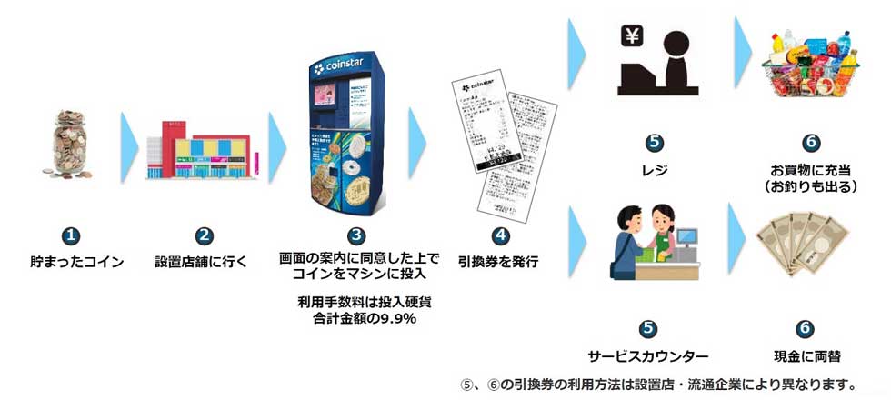 硬貨を紙幣に両替する“逆”両替機「コインスター」は普及するか？：日経