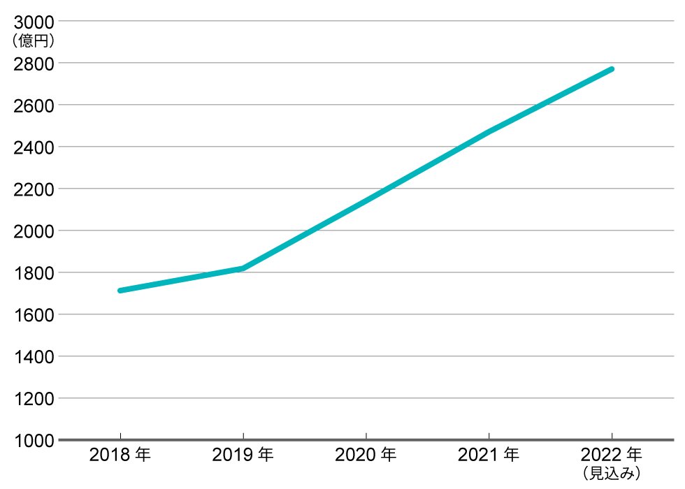 ネットスーパーは2020年以降、急速に販売金額が増加している。22年には21年比で12.1％増の2770億円に成長する見込みだ（出典：富士経済）