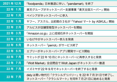 ネットスーパーの参入/撤退に関する半年間の主な動向。参入企業が増えている一方、撤退する企業も多い
