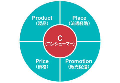 本来のマーケティング4Pは中心に「C＝コンシューマー」があった。だが、マーケティングがプロセスや仕組みであるという理解が広がったことで、「顧客」が不在になっていったという
