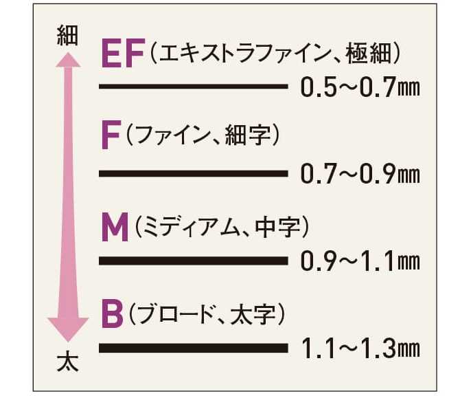 ボールペンのボール径換算 目安 日経クロストレンド ボールペンのボール径換算 目安 日経クロストレンド