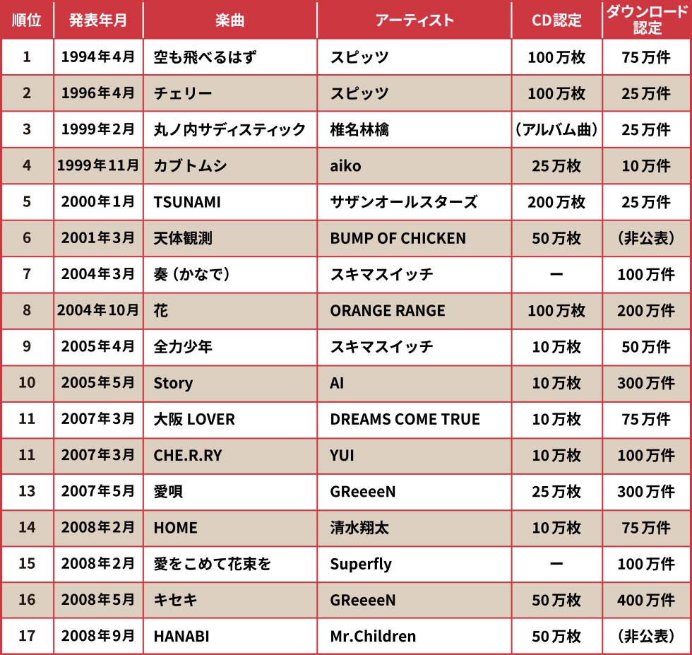 サブスクのヒット曲 発表年が古い順にランキングを作ってみると：日経