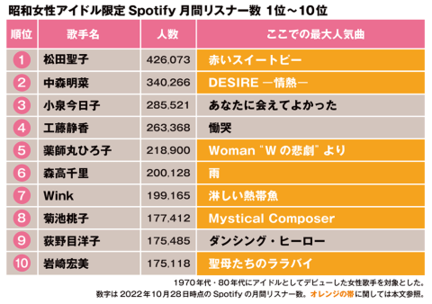 昭和女性アイドル限定 Spotify 月間リスナー数 1位～10位