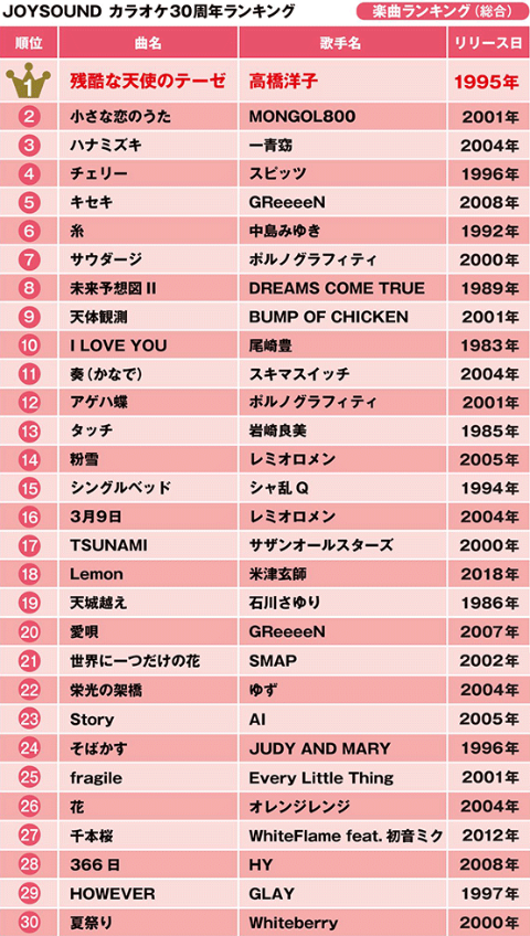 通信カラオケ30年ランキング 2位は 小さな恋のうた 1位は 日経クロストレンド 通信カラオケ30年ランキング 2位は 小さな恋のうた 1位は 日経クロストレンド