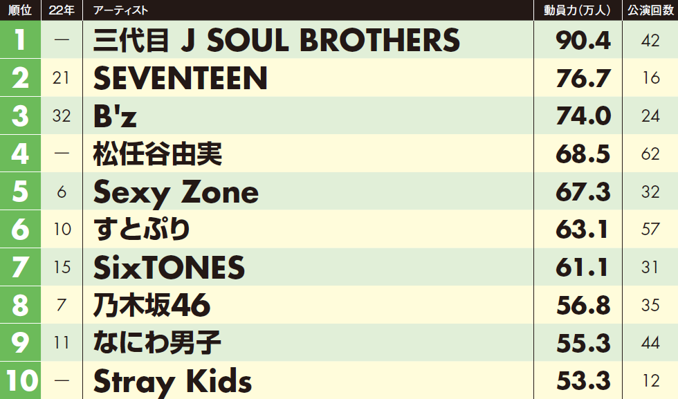 ライブ動員力ランキングTOP10