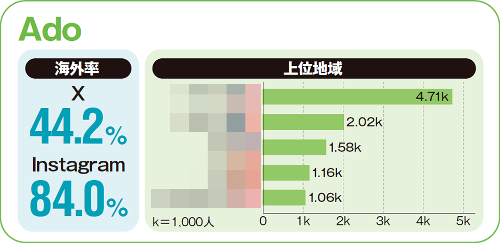 「海外率」が最も高かったAdoの上位地域は？