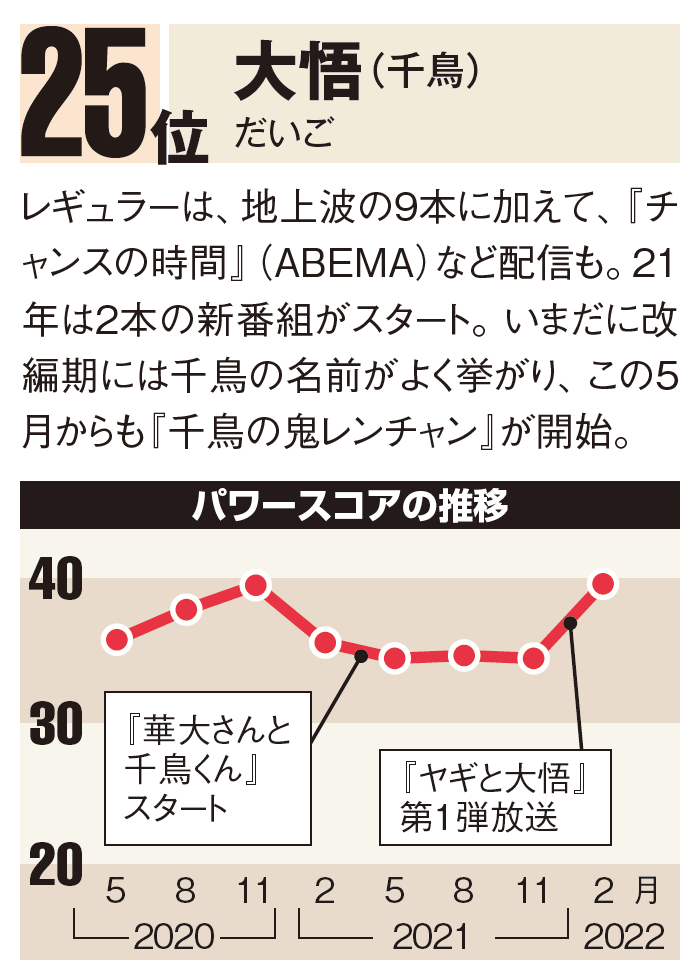 綾瀬はるか連覇 羽生結弦 大谷翔平が躍進 タレントパワーランキング22 日経クロストレンド
