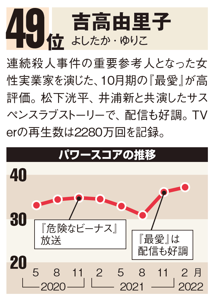綾瀬はるか連覇 羽生結弦 大谷翔平が躍進 タレントパワーランキング22 日経クロストレンド