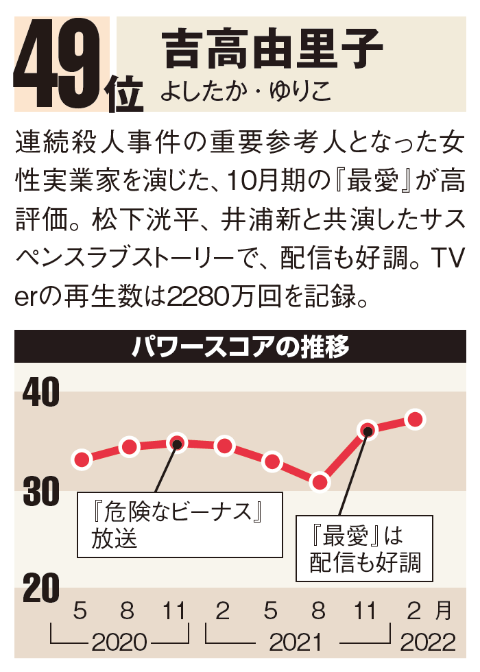 綾瀬はるか連覇 羽生結弦 大谷翔平が躍進 タレントパワーランキング22 日経クロストレンド 綾瀬はるか連覇 羽生結弦 大谷翔平が躍進 タレントパワーランキング22 日経クロストレンド