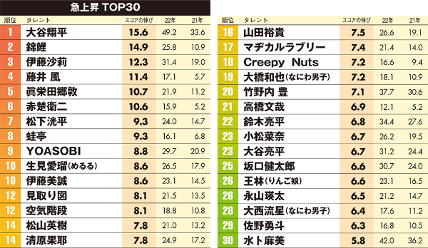 伊藤沙莉 松下洸平は何位 影響力が急上昇のタレントランキング 日経クロストレンド 伊藤沙莉 松下洸平は何位 影響力が急上昇のタレントランキング 日経クロストレンド