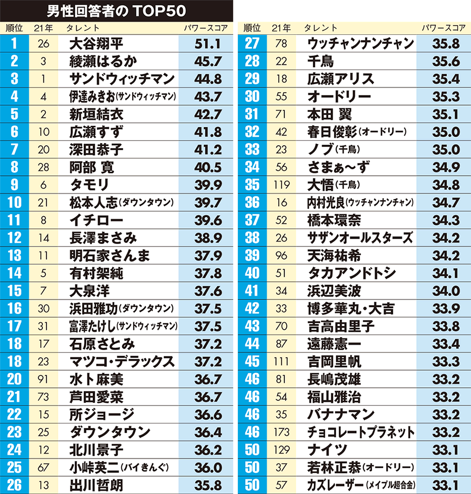 今人気の男性芸能人は？