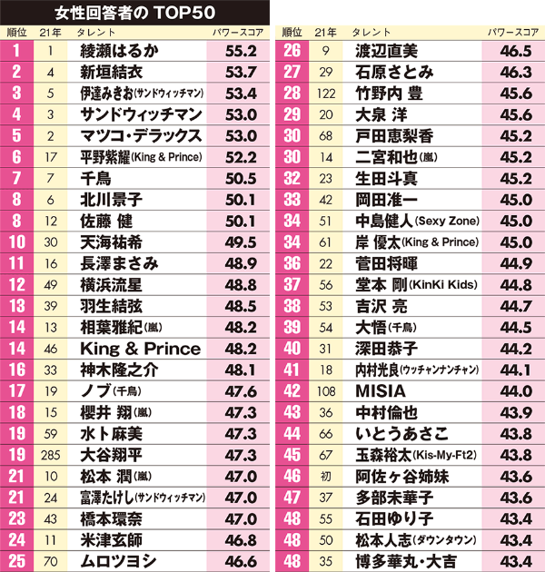 坂口健太郎は男性 赤楚衛二は女性が注目 人気タレントは男女で激変 日経クロストレンド 坂口健太郎は男性 赤楚衛二は女性が注目 人気タレントは男女で激変 日経クロストレンド