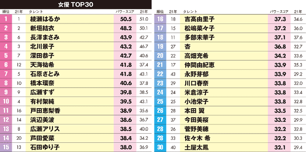 橋本環奈 永野芽郁が台頭 最も影響力を持つ女優 ランキング22 日経クロストレンド 橋本環奈 永野芽郁が台頭 最も影響力を持つ女優 ランキング22 日経クロストレンド