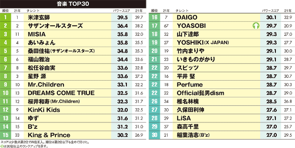 タレントパワー音楽編 急上昇ランキング Yoasobiを抑え1位は 日経クロストレンド タレントパワー音楽編 急上昇ランキング Yoasobiを抑え1位は 日経クロストレンド