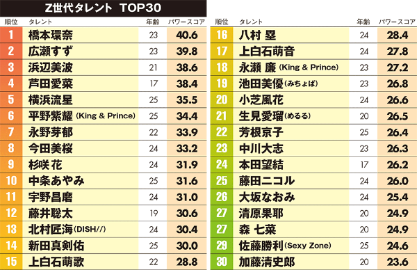 広瀬すず 浜辺美波を抑えての1位は Z世代タレントランキング 日経クロストレンド 広瀬すず 浜辺美波を抑えての1位は Z世代タレントランキング 日経クロストレンド