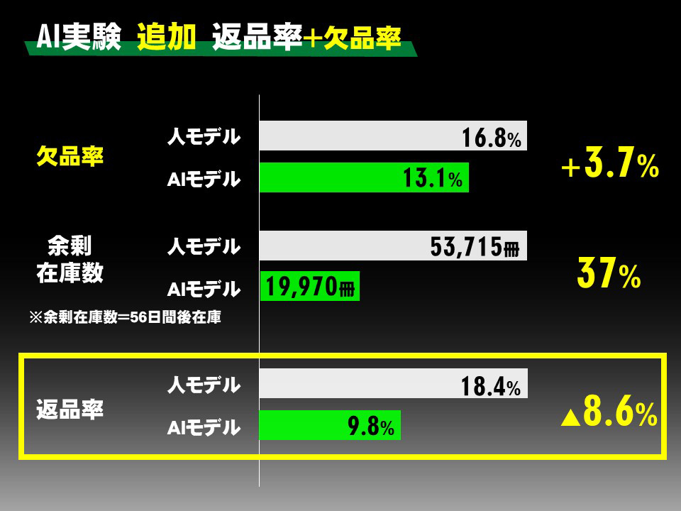 なぜTSUTAYAの返品率は激減したか 7000万会員データとAIで実証：日経