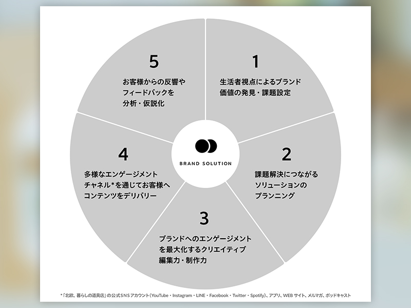 「広告＝嫌われる」の誤解に挑む　北欧、暮らしの道具店流ブランド支援