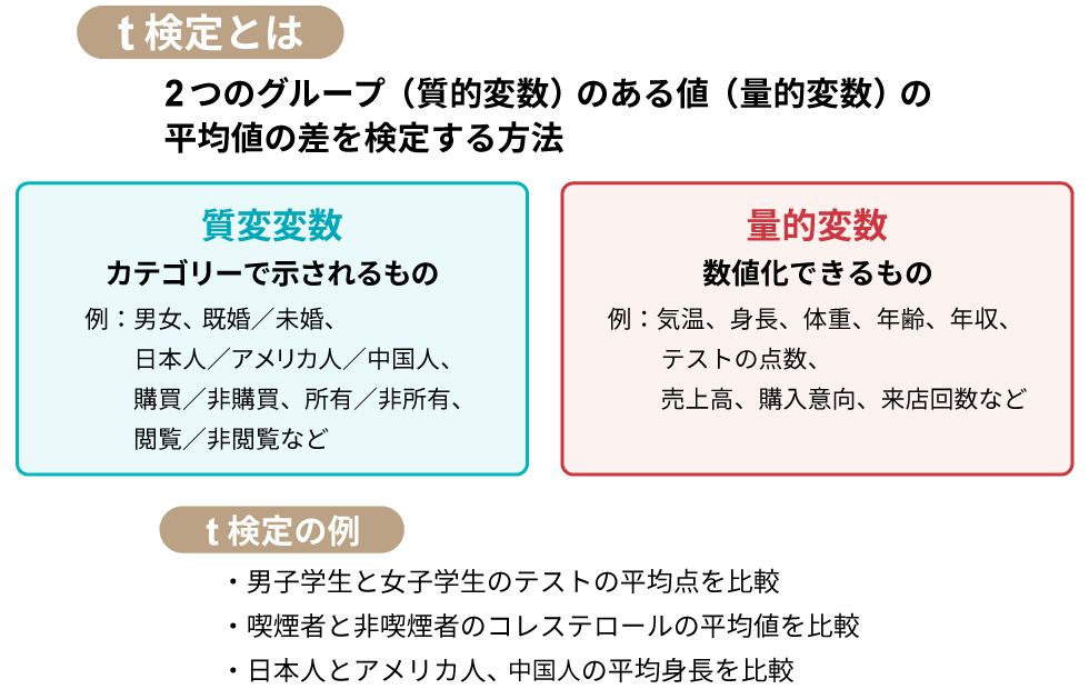 t検定」で探るクーポンの有効性 2つのデータの差を徹底検証：日経