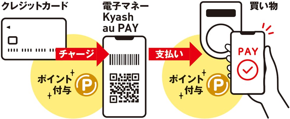 チャージ分と支払い分のポイント2重取りを狙う