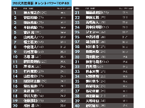 スコアは22年2月実施の調査結果より 日経クロストレンド スコアは22年2月実施の調査結果より 日経クロストレンド