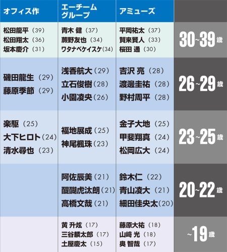 次代を担う才能は アミューズ ジャニーズなど事務所別俳優分析 日経クロストレンド 次代を担う才能は アミューズ ジャニーズなど事務所別俳優分析 日経クロストレンド